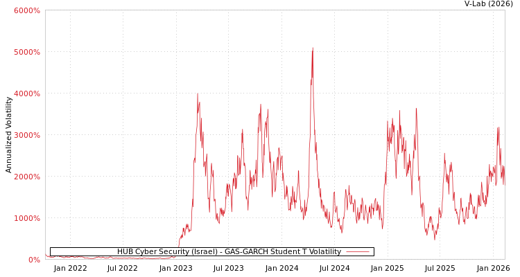 graph of HUB Cyber Security (Israel) GAS-GARCH-T