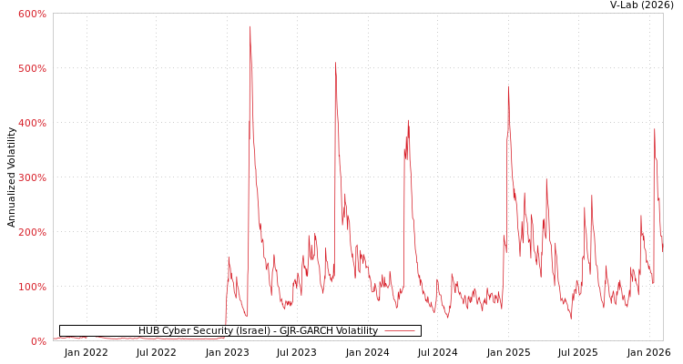 graph of HUB Cyber Security (Israel) GJR-GARCH