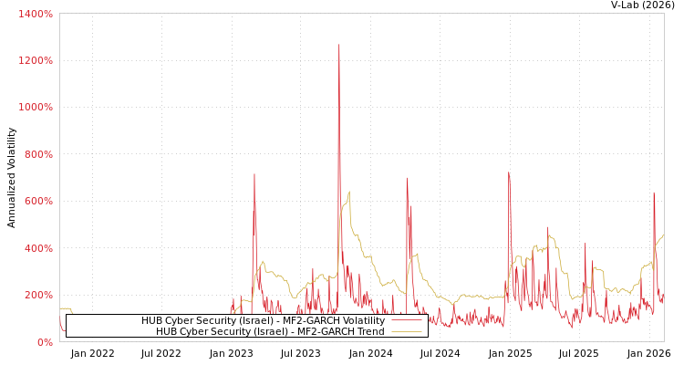 graph of HUB Cyber Security (Israel) MF2-GARCH