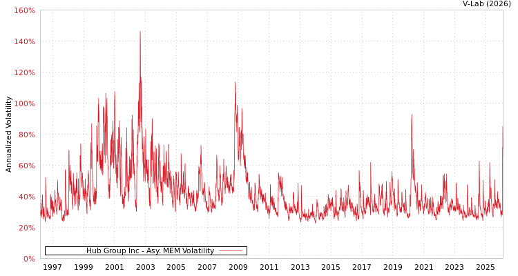 graph of Hub Group Inc AMEM