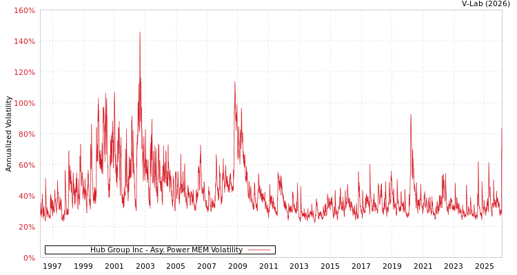 graph of Hub Group Inc APMEM