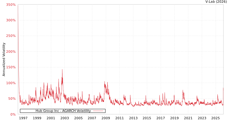 graph of Hub Group Inc AGARCH