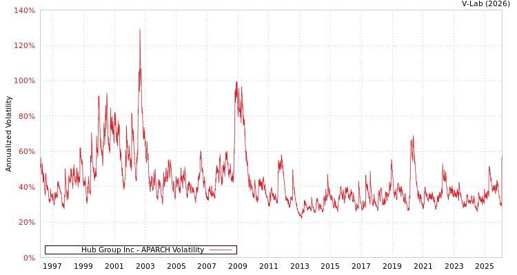graph of Hub Group Inc APARCH