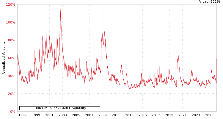 graph of Hub Group Inc GARCH
