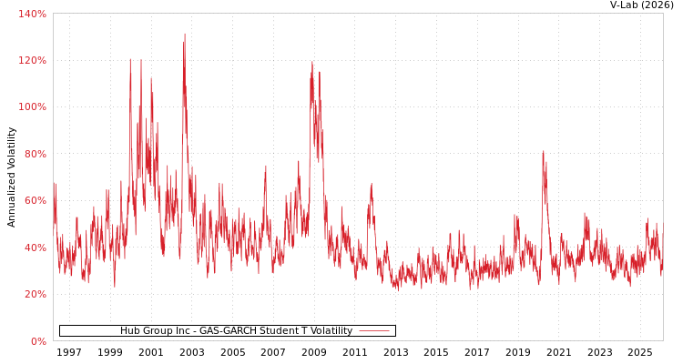 graph of Hub Group Inc GAS-GARCH-T