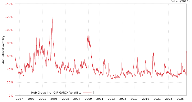 graph of Hub Group Inc GJR-GARCH