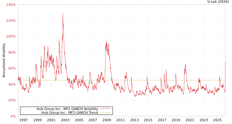 graph of Hub Group Inc MF2-GARCH
