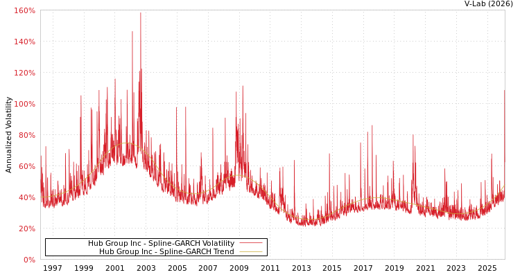 graph of Hub Group Inc SGARCH