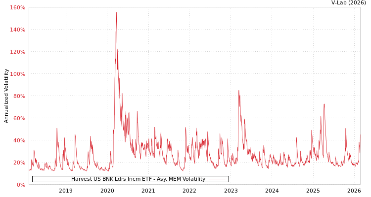 graph of Harvest US BNK Ldrs Incm ETF AMEM