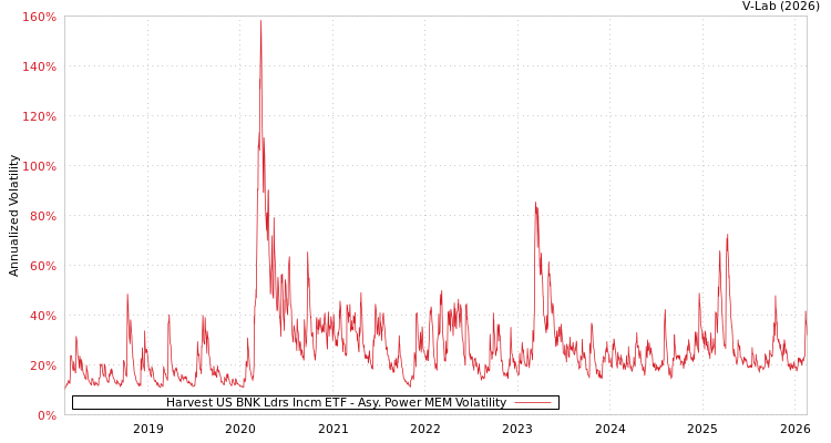 graph of Harvest US BNK Ldrs Incm ETF APMEM