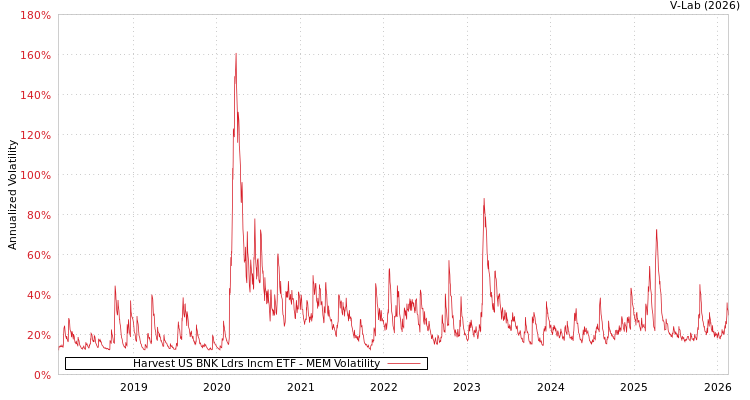 graph of Harvest US BNK Ldrs Incm ETF MEM
