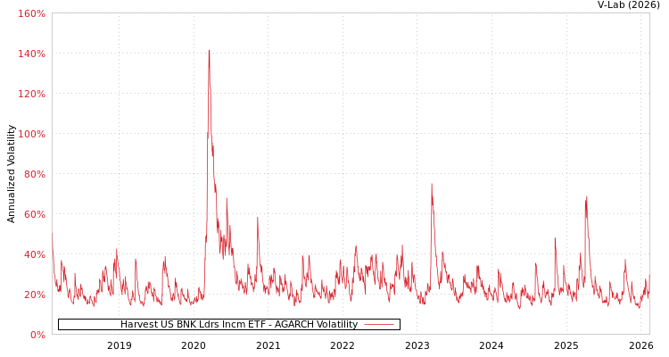 graph of Harvest US BNK Ldrs Incm ETF AGARCH