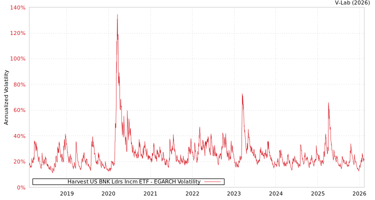 graph of Harvest US BNK Ldrs Incm ETF EGARCH