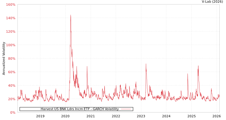graph of Harvest US BNK Ldrs Incm ETF GARCH