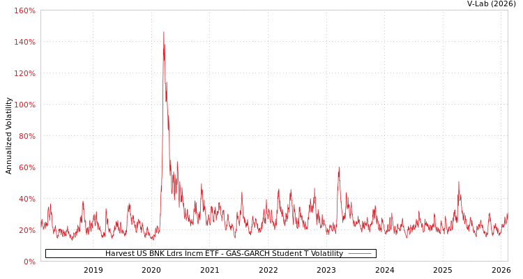 graph of Harvest US BNK Ldrs Incm ETF GAS-GARCH-T