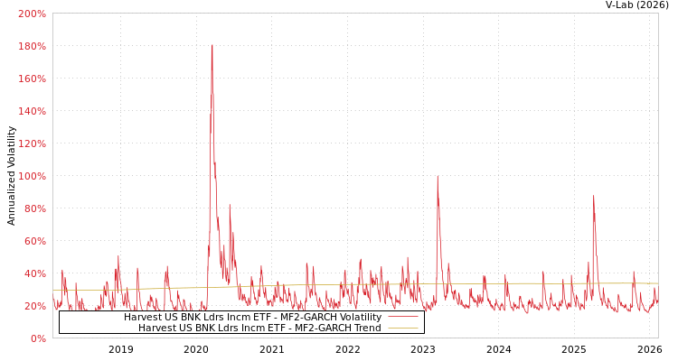 graph of Harvest US BNK Ldrs Incm ETF MF2-GARCH