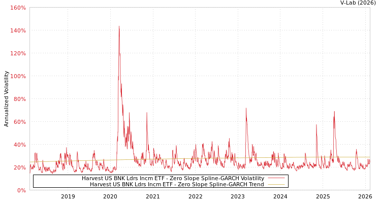 graph of Harvest US BNK Ldrs Incm ETF S0GARCH
