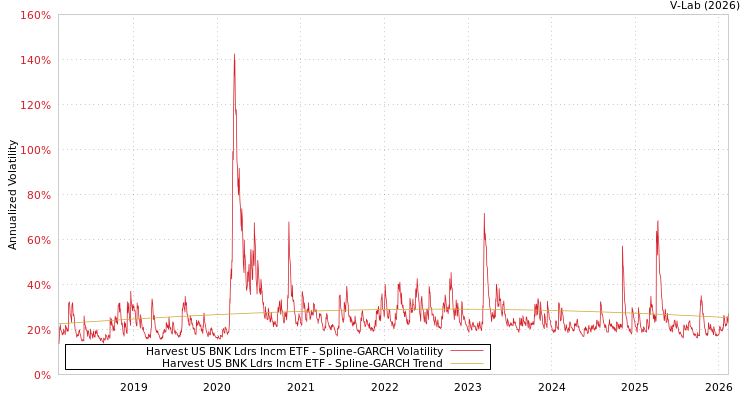 graph of Harvest US BNK Ldrs Incm ETF SGARCH