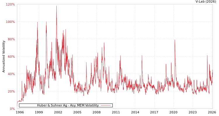 graph of Huber & Suhner Ag AMEM