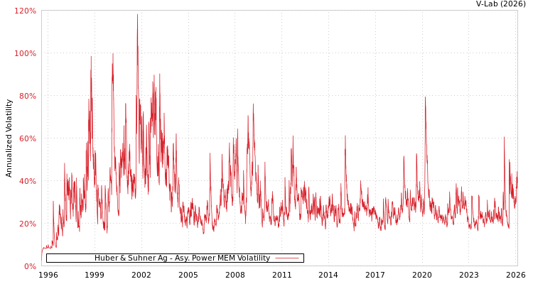 graph of Huber & Suhner Ag APMEM