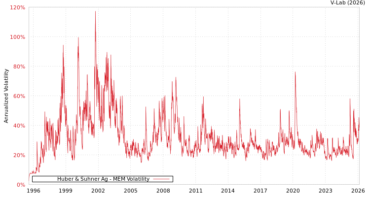graph of Huber & Suhner Ag MEM