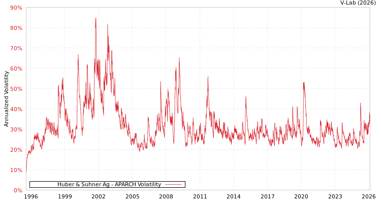 graph of Huber & Suhner Ag APARCH