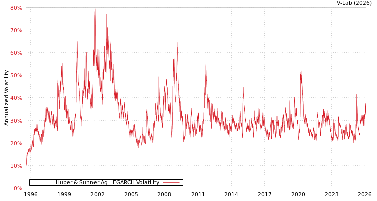 graph of Huber & Suhner Ag EGARCH