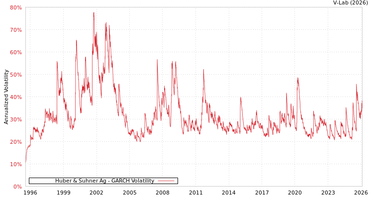 graph of Huber & Suhner Ag GARCH