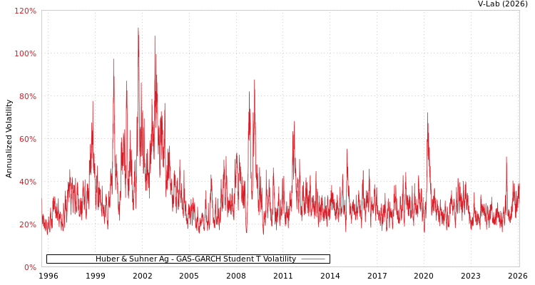 graph of Huber & Suhner Ag GAS-GARCH-T