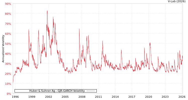 graph of Huber & Suhner Ag GJR-GARCH