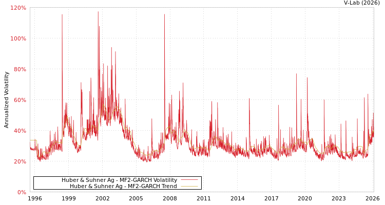 graph of Huber & Suhner Ag MF2-GARCH