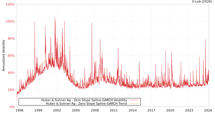graph of Huber & Suhner Ag S0GARCH