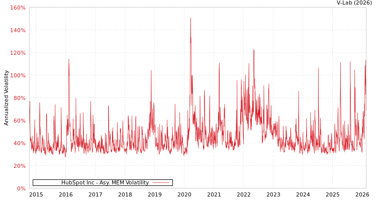 graph of HubSpot Inc AMEM