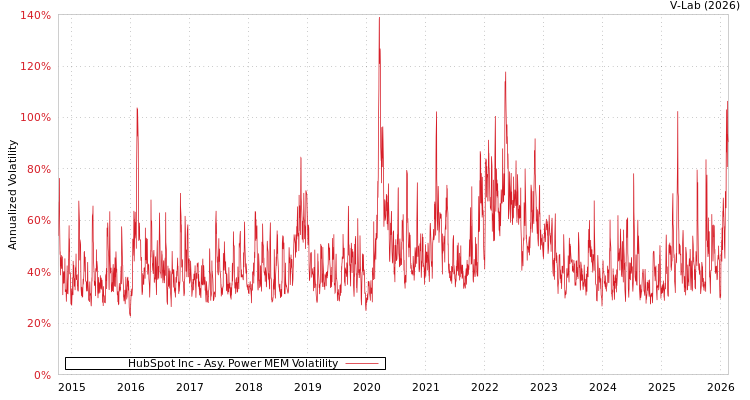 graph of HubSpot Inc APMEM