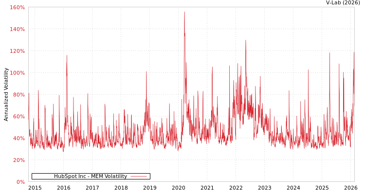 graph of HubSpot Inc MEM