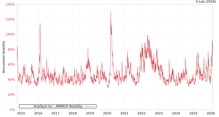 graph of HubSpot Inc APARCH