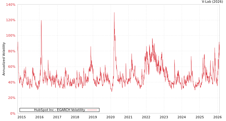 graph of HubSpot Inc EGARCH