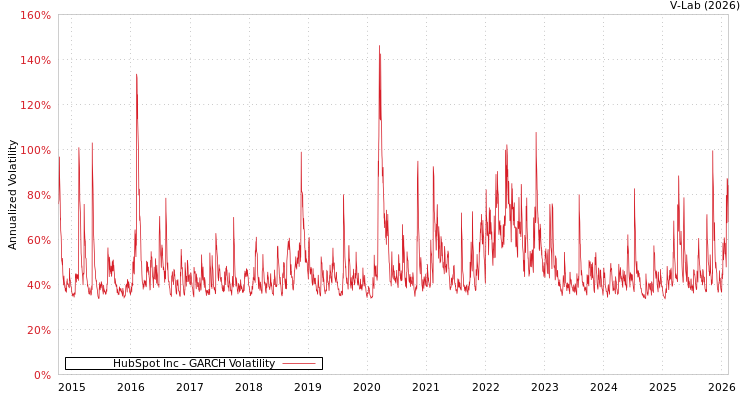 graph of HubSpot Inc GARCH