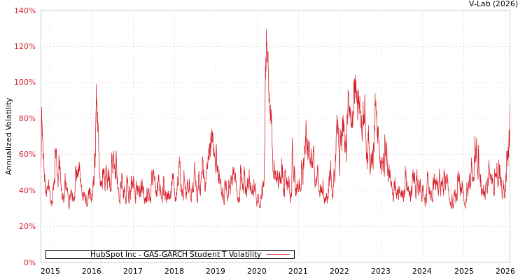 graph of HubSpot Inc GAS-GARCH-T