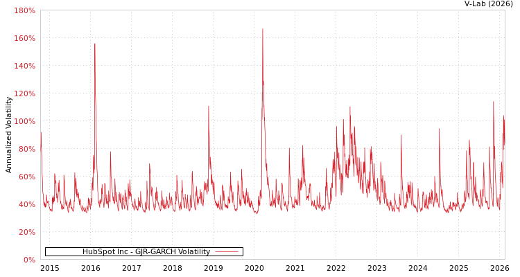 graph of HubSpot Inc GJR-GARCH