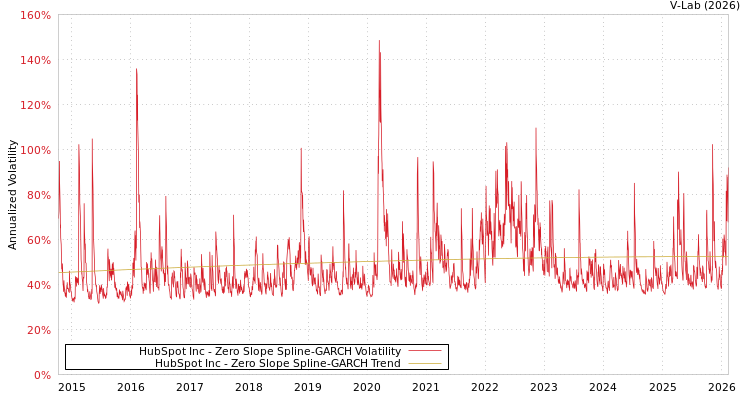 graph of HubSpot Inc S0GARCH