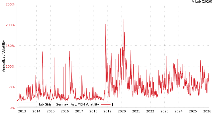 graph of Hub Girisim Sermay AMEM