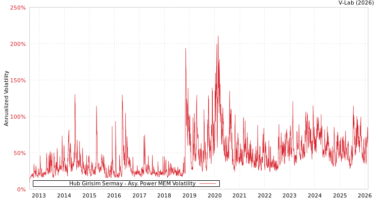 graph of Hub Girisim Sermay APMEM
