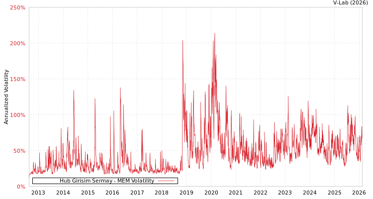 graph of Hub Girisim Sermay MEM
