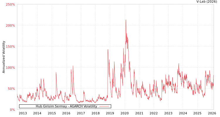 graph of Hub Girisim Sermay AGARCH