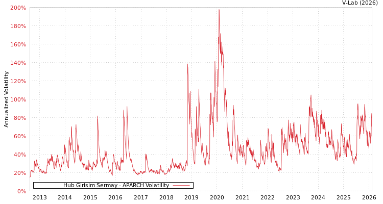 graph of Hub Girisim Sermay APARCH