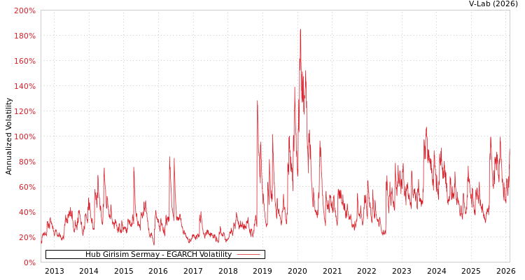 graph of Hub Girisim Sermay EGARCH