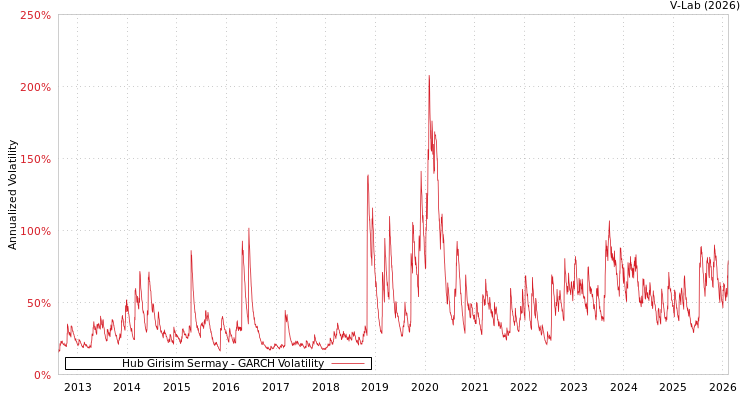 graph of Hub Girisim Sermay GARCH