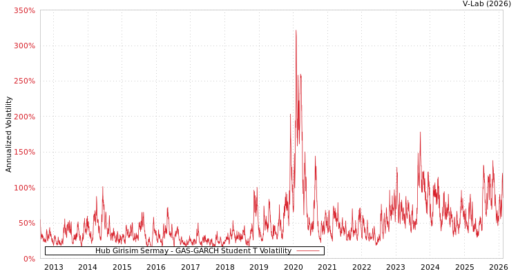 graph of Hub Girisim Sermay GAS-GARCH-T