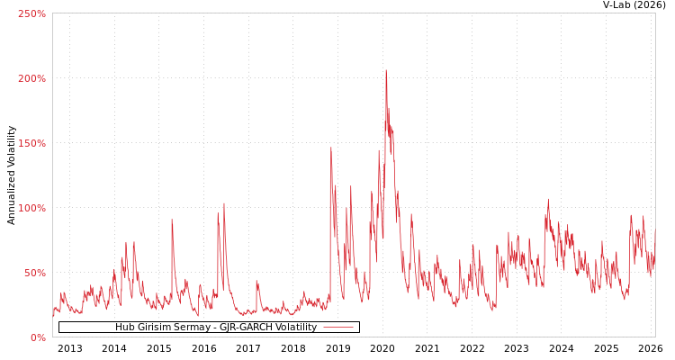 graph of Hub Girisim Sermay GJR-GARCH